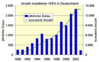 Planungsbüro für regenerative Energien